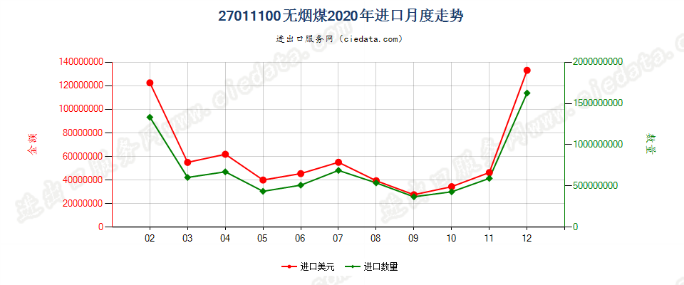 27011100无烟煤进口2020年月度走势图