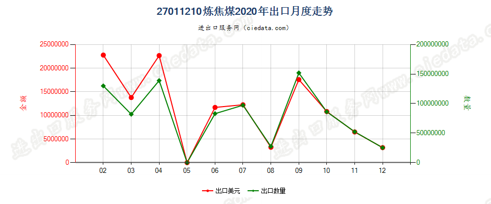 27011210炼焦煤出口2020年月度走势图