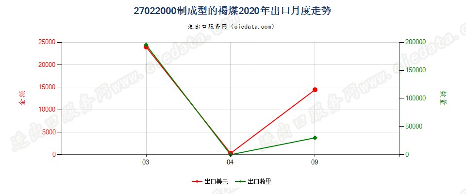 27022000制成型的褐煤出口2020年月度走势图
