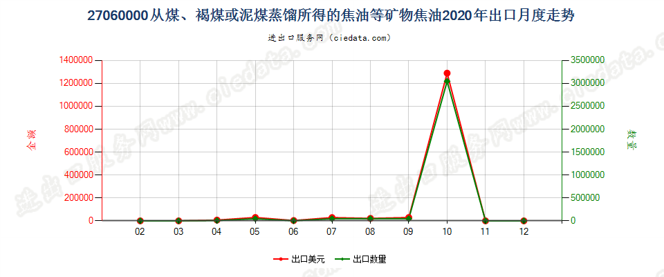 27060000从煤、褐煤或泥煤蒸馏所得的焦油等矿物焦油出口2020年月度走势图