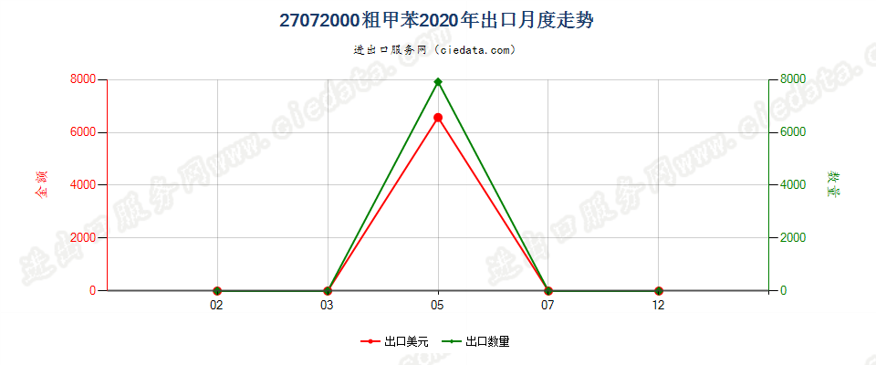 27072000粗甲苯出口2020年月度走势图