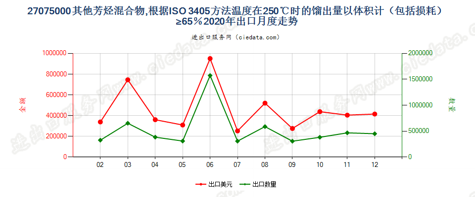27075000其他芳烃混合物，根据ISO 3405方法温度在250℃时的馏出量以体积计（包括损耗）≥65％出口2020年月度走势图