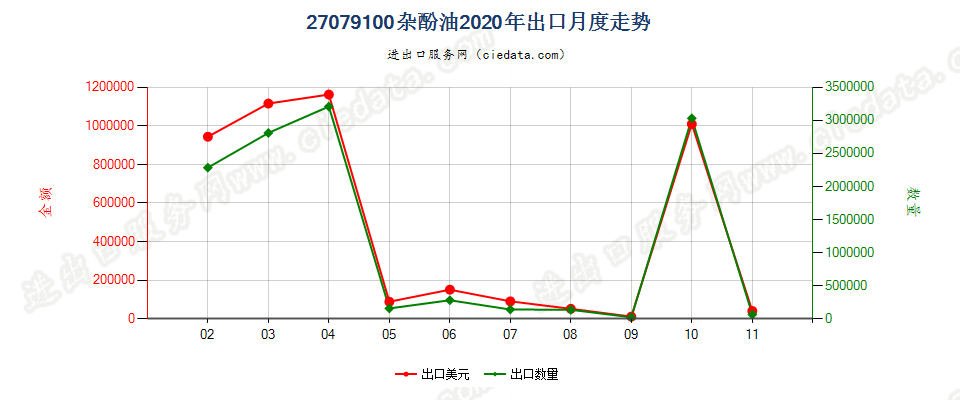 27079100杂酚油出口2020年月度走势图