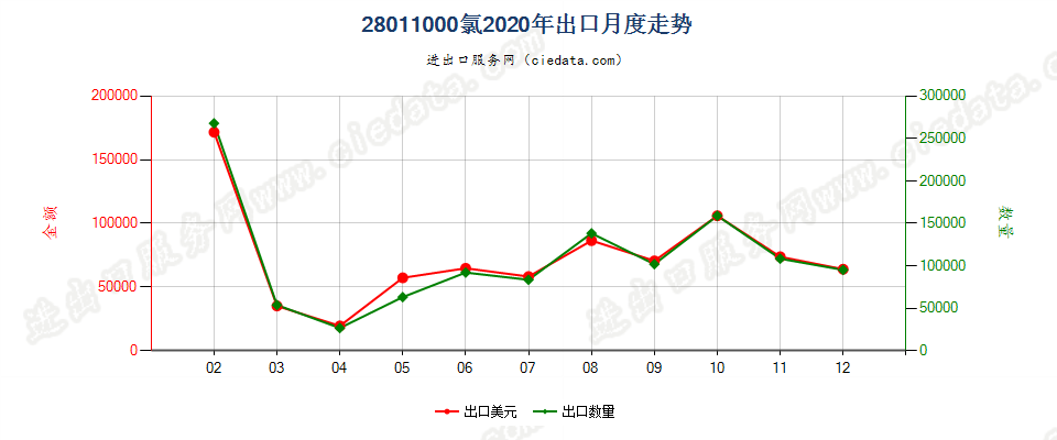 28011000氯出口2020年月度走势图