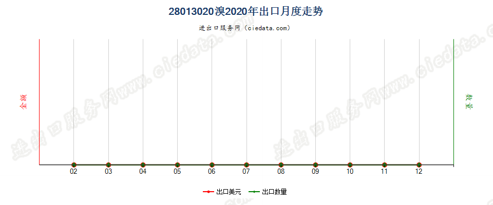28013020溴出口2020年月度走势图