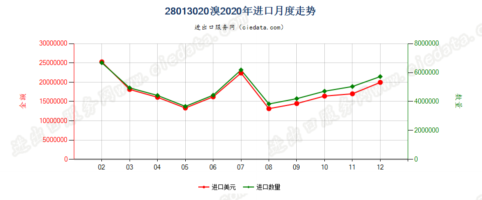 28013020溴进口2020年月度走势图