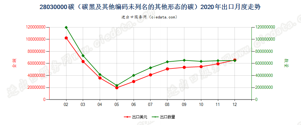 28030000碳（碳黑及其他编码未列名的其他形态的碳）出口2020年月度走势图