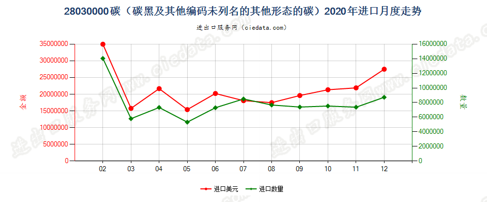 28030000碳（碳黑及其他编码未列名的其他形态的碳）进口2020年月度走势图