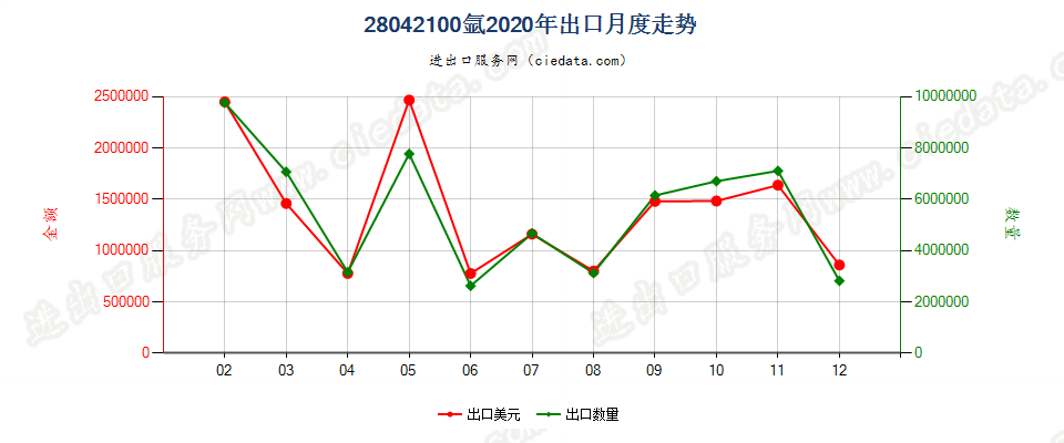 28042100氩出口2020年月度走势图