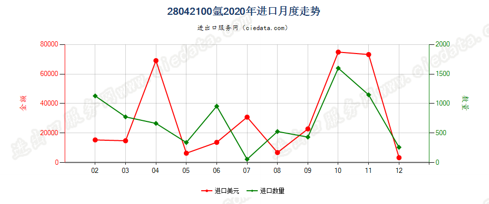 28042100氩进口2020年月度走势图
