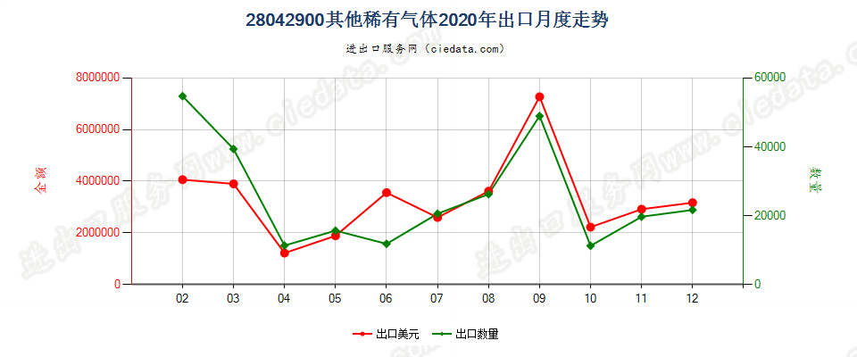 28042900其他稀有气体出口2020年月度走势图