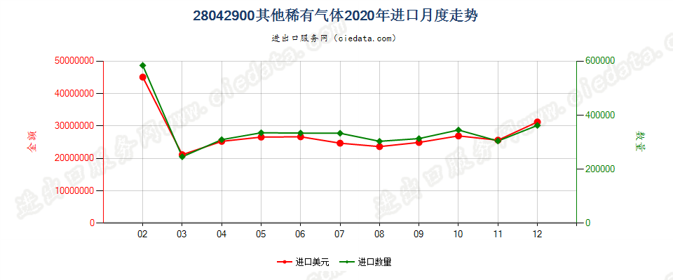 28042900其他稀有气体进口2020年月度走势图