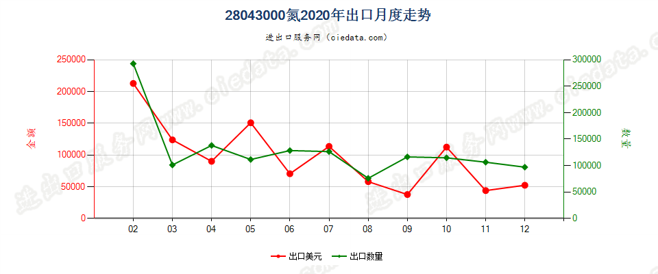 28043000氮出口2020年月度走势图