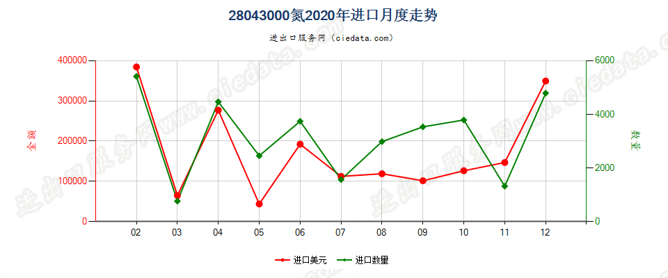 28043000氮进口2020年月度走势图