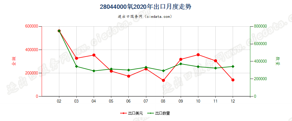 28044000氧出口2020年月度走势图