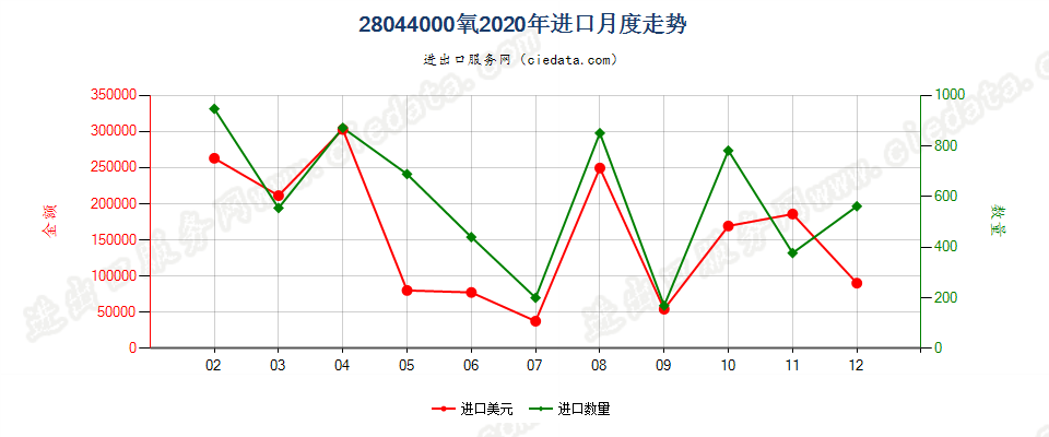 28044000氧进口2020年月度走势图