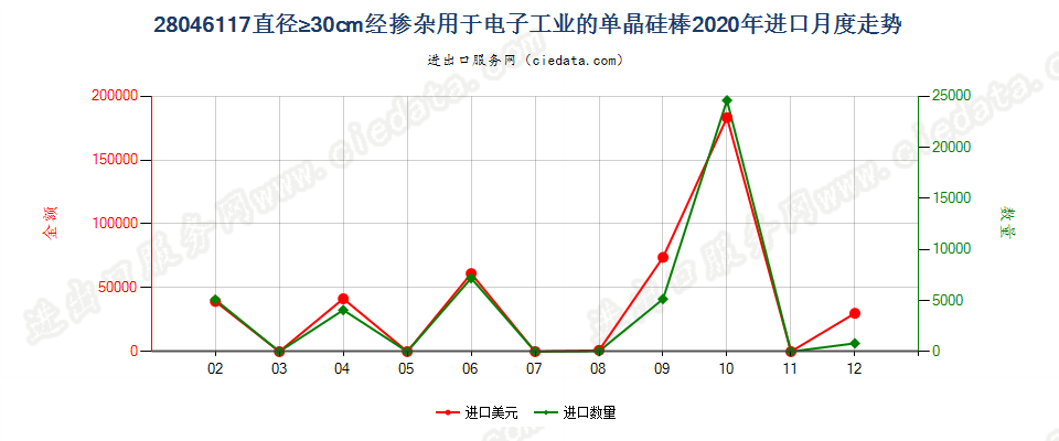 28046117直径≥30cm经掺杂用于电子工业的单晶硅棒进口2020年月度走势图