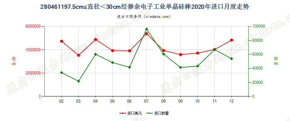 280461197.5cm≤直径＜30cm经掺杂电子工业单晶硅棒进口2020年月度走势图