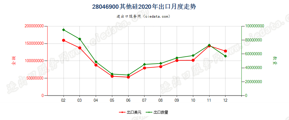 28046900其他硅出口2020年月度走势图