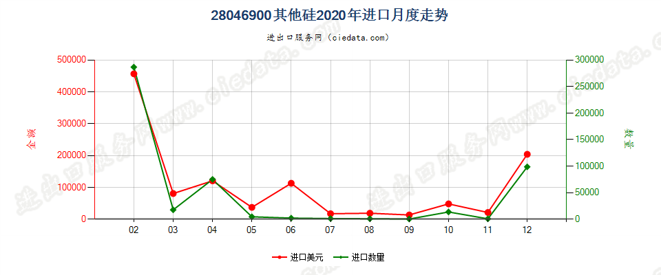 28046900其他硅进口2020年月度走势图