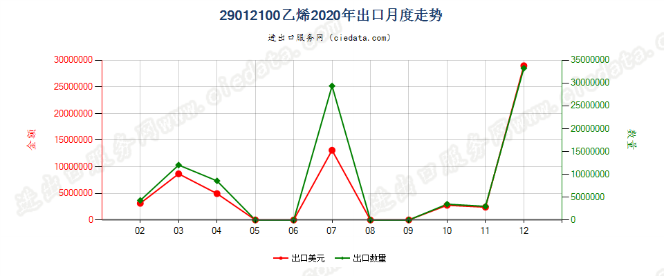 29012100乙烯出口2020年月度走势图