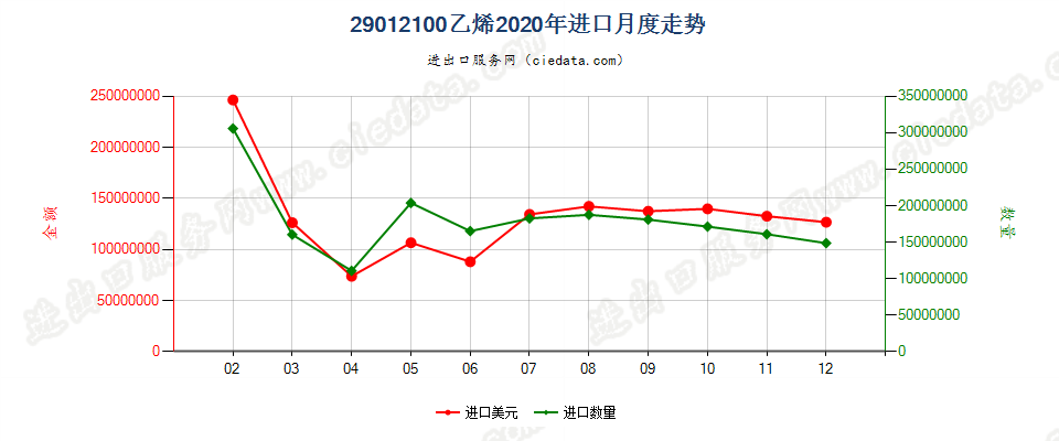29012100乙烯进口2020年月度走势图