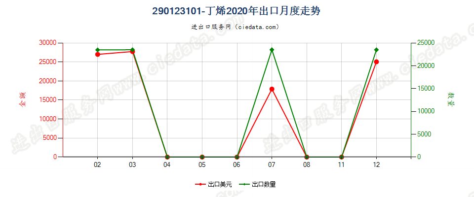 290123101-丁烯出口2020年月度走势图