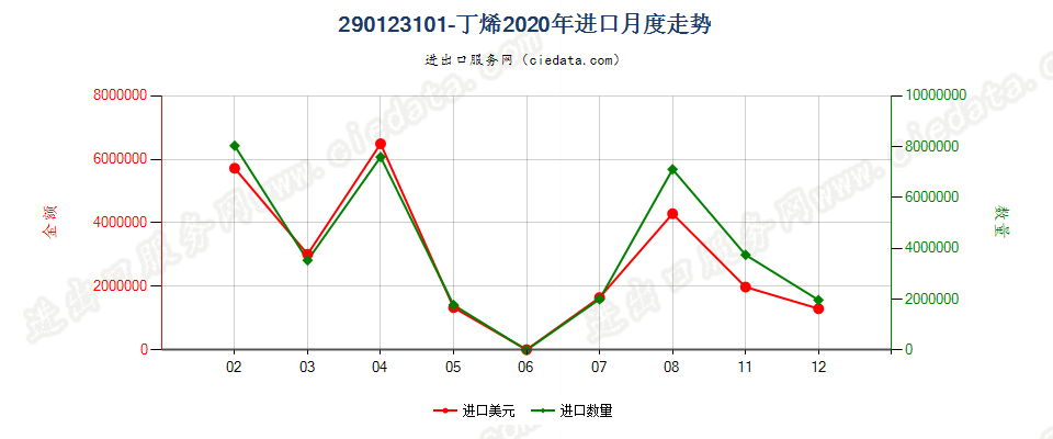 290123101-丁烯进口2020年月度走势图