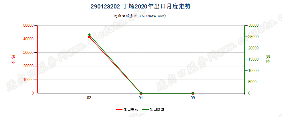 290123202-丁烯出口2020年月度走势图