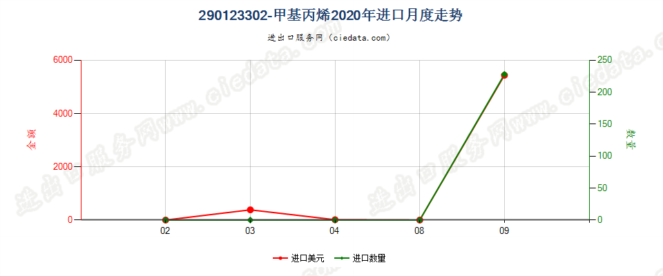 290123302-甲基丙烯进口2020年月度走势图