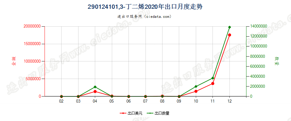 290124101,3-丁二烯出口2020年月度走势图