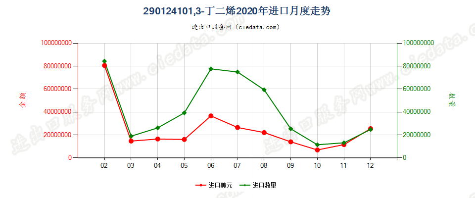 290124101,3-丁二烯进口2020年月度走势图