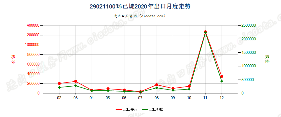 29021100环已烷出口2020年月度走势图