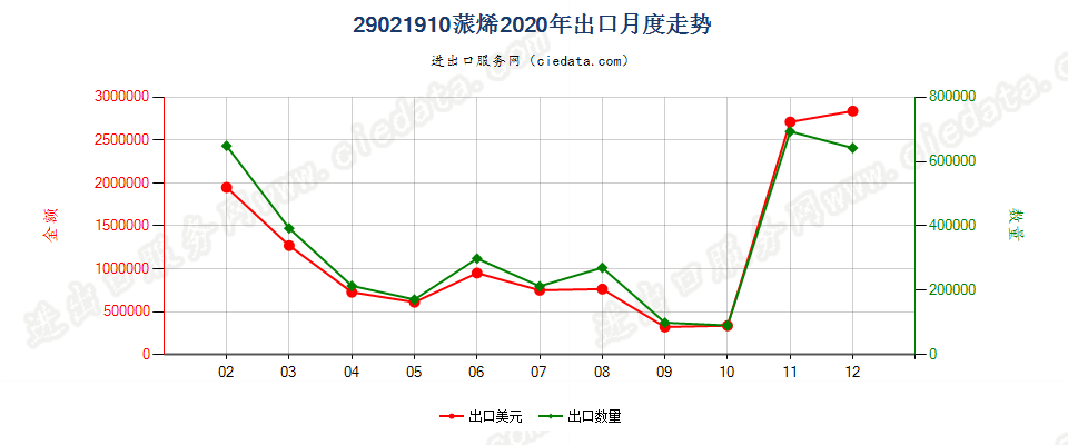 29021910蒎烯出口2020年月度走势图