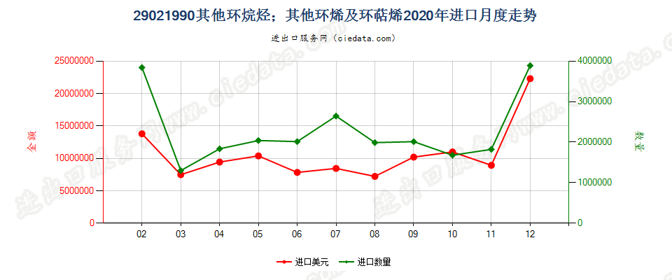 29021990其他环烷烃；其他环烯及环萜烯进口2020年月度走势图