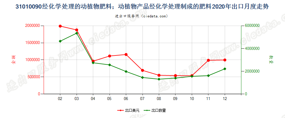 31010090经化学处理的动植物肥料；动植物产品经化学处理制成的肥料出口2020年月度走势图