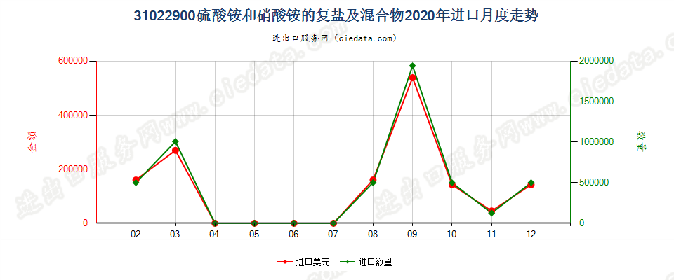 31022900硫酸铵和硝酸铵的复盐及混合物进口2020年月度走势图