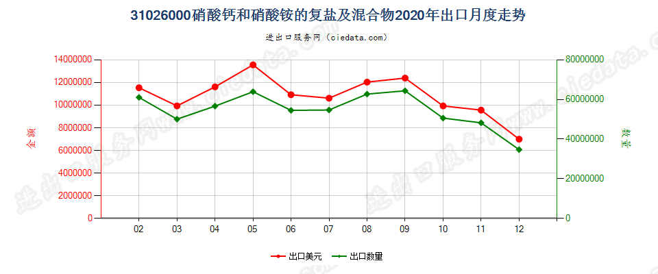 31026000硝酸钙和硝酸铵的复盐及混合物出口2020年月度走势图