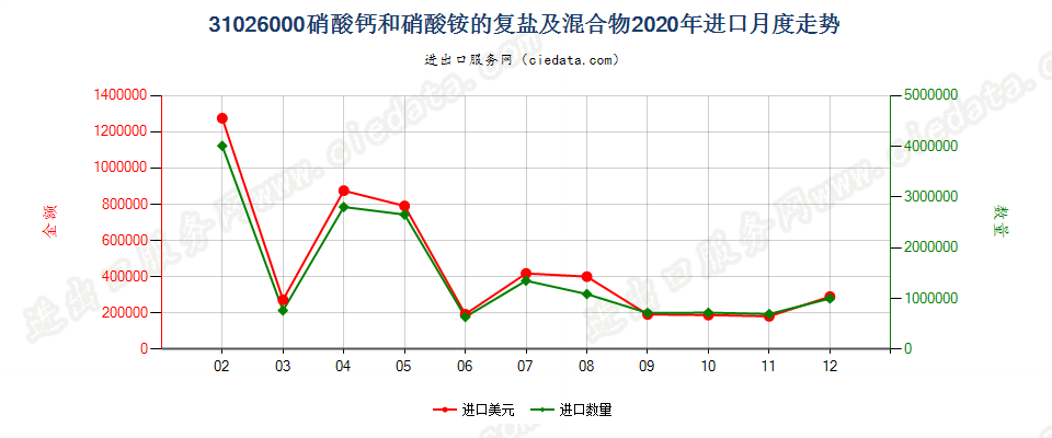 31026000硝酸钙和硝酸铵的复盐及混合物进口2020年月度走势图