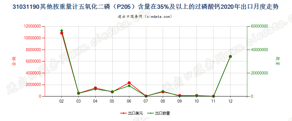31031190其他按重量计五氧化二磷（P205）含量在35%及以上的过磷酸钙出口2020年月度走势图