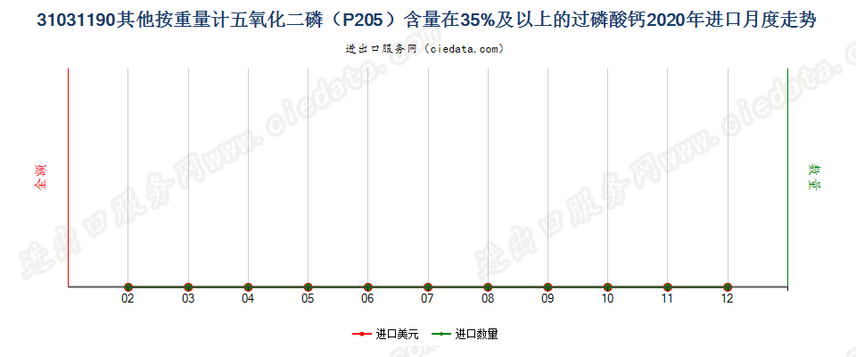31031190其他按重量计五氧化二磷（P205）含量在35%及以上的过磷酸钙进口2020年月度走势图