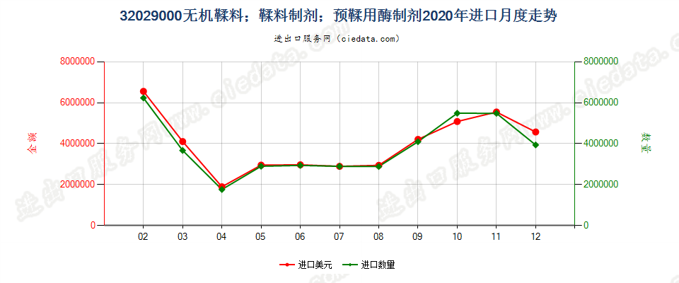 32029000无机鞣料；鞣料制剂；预鞣用酶制剂进口2020年月度走势图