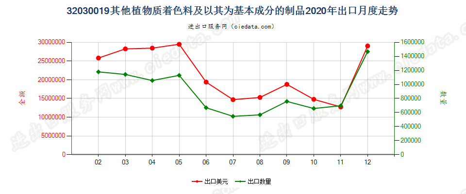 32030019其他植物质着色料及以其为基本成分的制品出口2020年月度走势图
