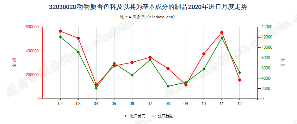 32030020动物质着色料及以其为基本成分的制品进口2020年月度走势图