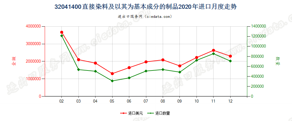 32041400直接染料及以其为基本成分的制品进口2020年月度走势图