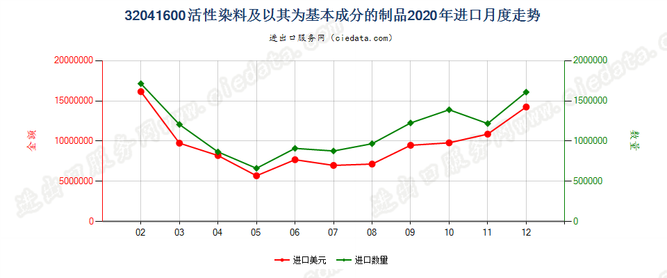 32041600活性染料及以其为基本成分的制品进口2020年月度走势图
