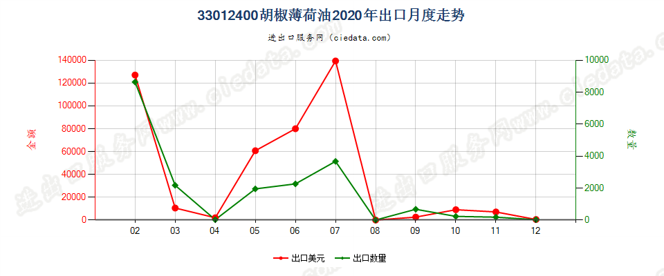 33012400胡椒薄荷油出口2020年月度走势图