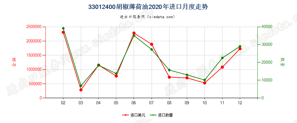 33012400胡椒薄荷油进口2020年月度走势图
