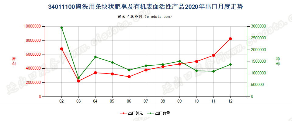 34011100盥洗用条块状肥皂及有机表面活性产品出口2020年月度走势图