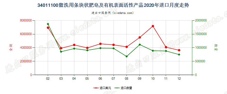 34011100盥洗用条块状肥皂及有机表面活性产品进口2020年月度走势图